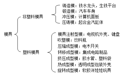 深圳模具（jù）製造廠哪家好（hǎo）,模具的種類（lèi）