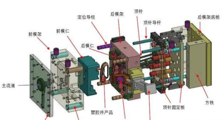 塑膠模具廠家給大家分享：塑膠（jiāo）模具知（zhī）識