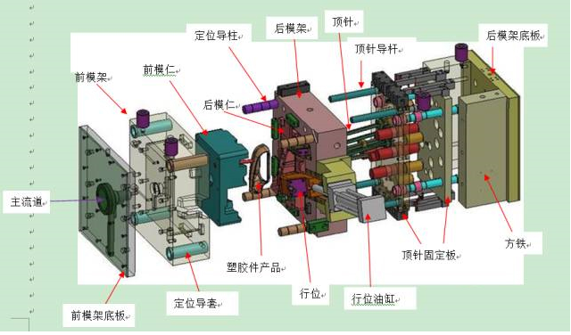 一张图让（ràng）你看清塑胶模具的结构（gòu）组成